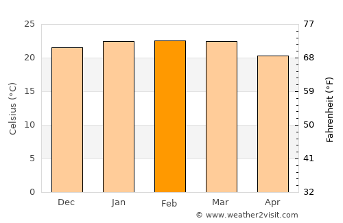 Caraguatatuba average temperature in February