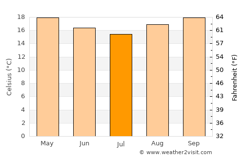 Caraguatatuba average temperature in July