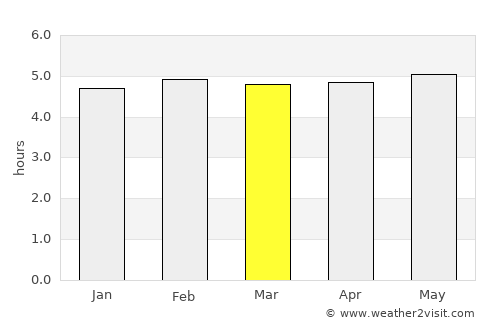Caraguatatuba average rain in March