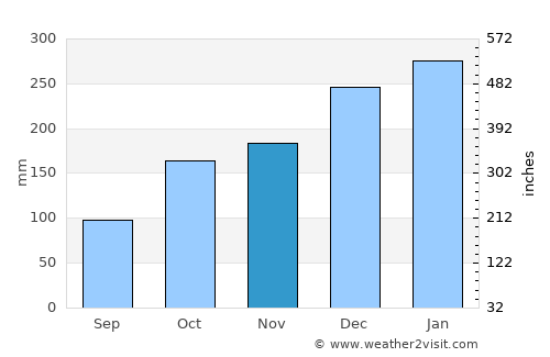 Caraguatatuba average rain in November