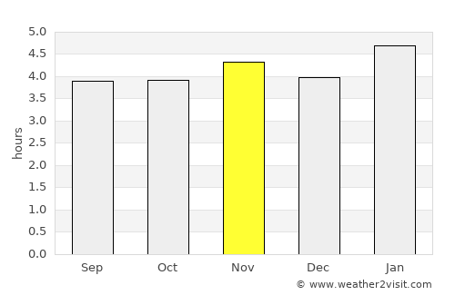 Caraguatatuba average rain in November