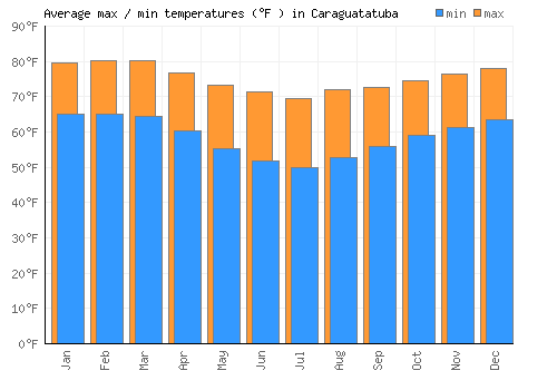 Caraguatatuba average minimum / maximum temperatures (Fahrenheit)