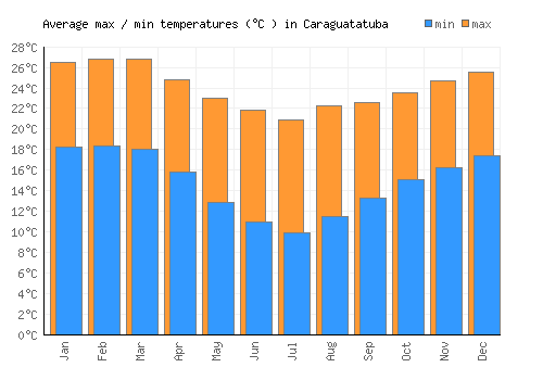 Caraguatatuba average minimum / maximum temperatures (Celsius)