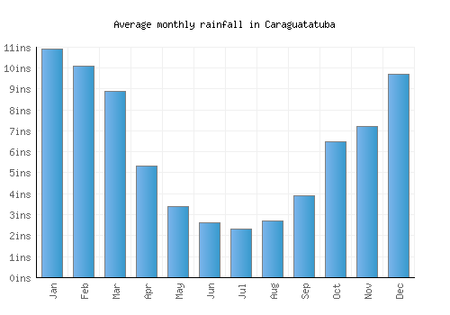 Caraguatatuba monthly rainfall chart (inches)