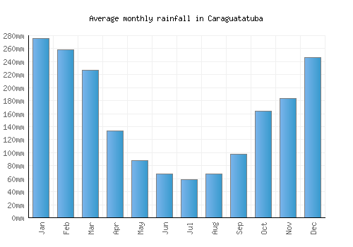 Caraguatatuba monthly rainfall chart (mm)