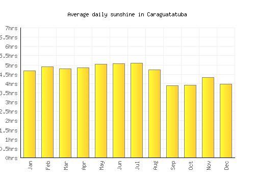 Caraguatatuba average daily sunshine chart