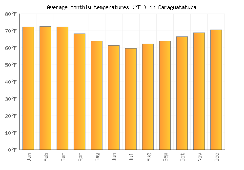 Caraguatatuba average temperature chart (Fahrenheit)