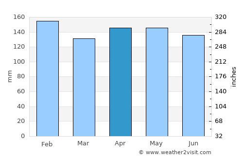 Caraguatay average rain in April