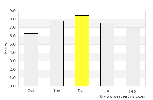 Caraguatay average rain in December