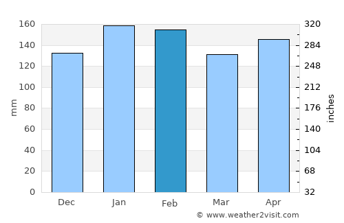 Caraguatay average rain in February
