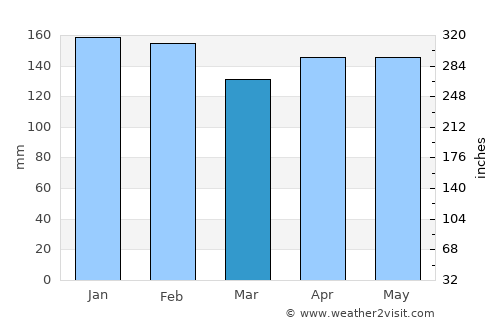 Caraguatay average rain in March