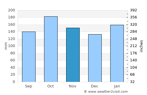 Caraguatay average rain in November