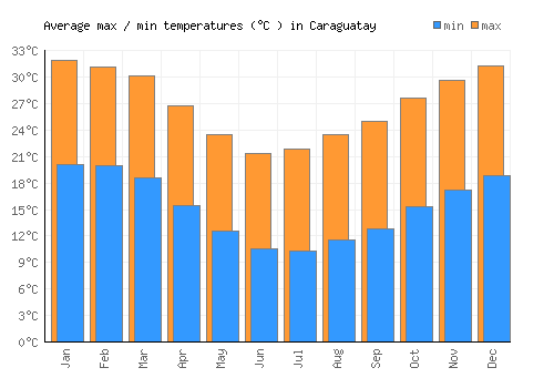Caraguatay average minimum / maximum temperatures (Celsius)
