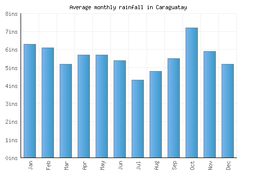 Caraguatay monthly rainfall chart (inches)