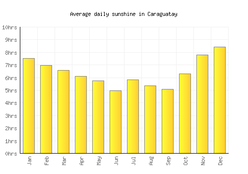 Caraguatay average daily sunshine chart