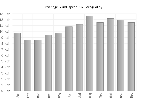 Caraguatay average winspeed by month (km/h)