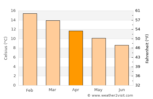 Carahue average temperature in April