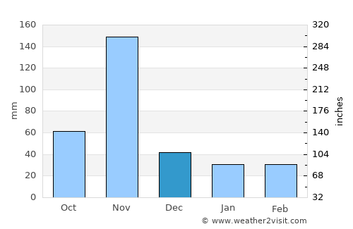 Carahue average rain in December