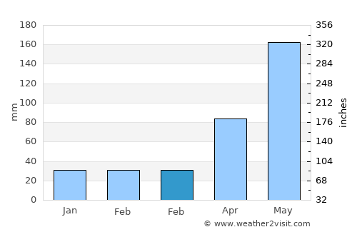 Carahue average rain in February