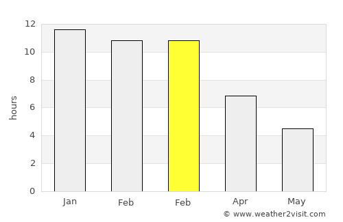 Carahue average rain in February