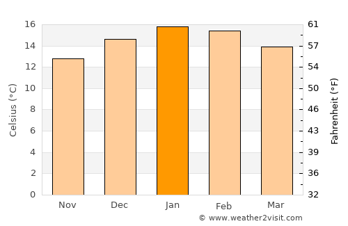 Carahue average temperature in January