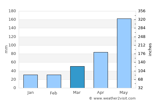 Carahue average rain in March