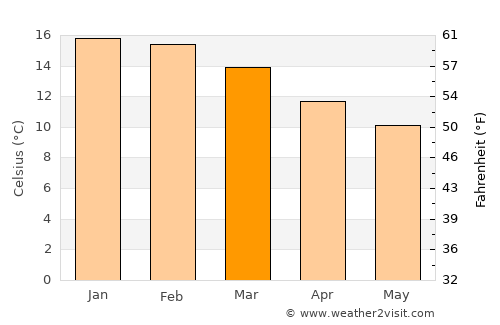 Carahue average temperature in March