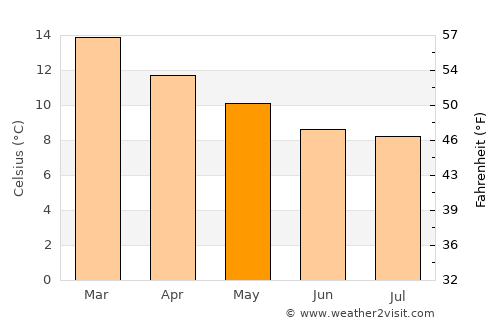 Carahue average temperature in May