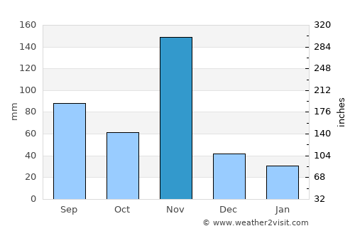 Carahue average rain in November