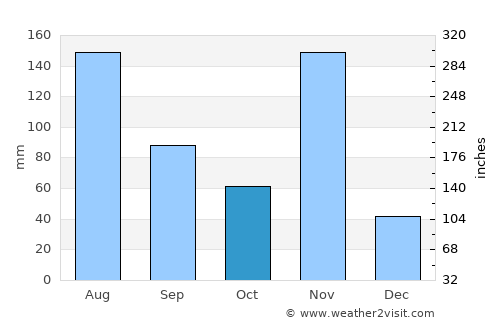 Carahue average rain in October