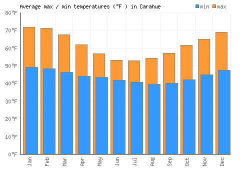 Carahue average minimum / maximum temperatures (Fahrenheit)