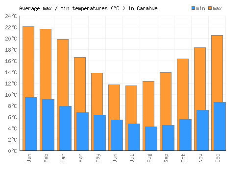 Carahue average minimum / maximum temperatures (Celsius)