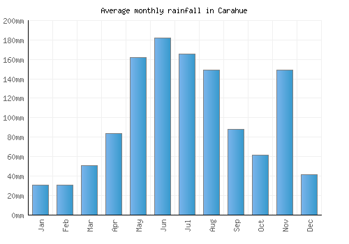 Carahue monthly rainfall chart (mm)
