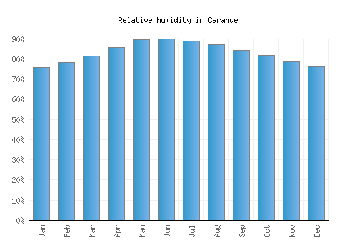 Carahue relative humidity averages