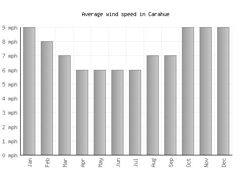 Carahue average winspeed by month (mph)
