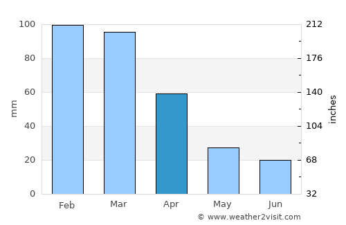 Caraí average rain in April
