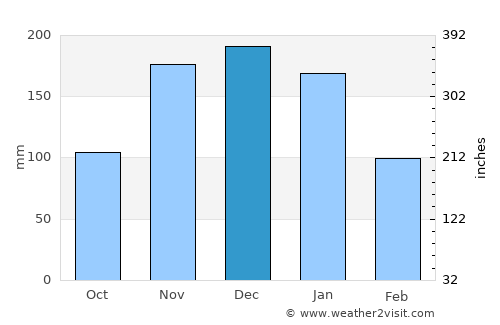 Caraí average rain in December