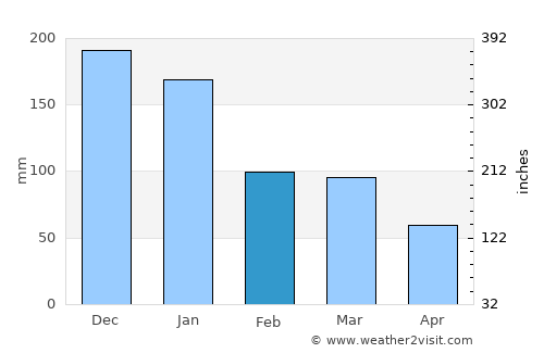 Caraí average rain in February