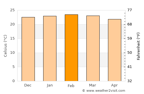 Caraí average temperature in February