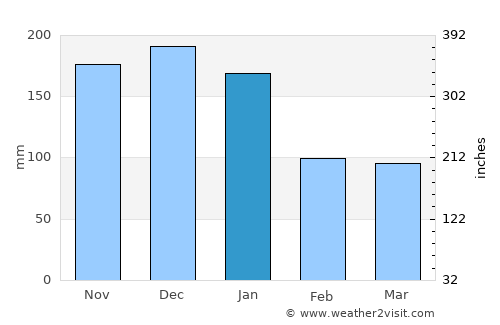 Caraí average rain in January
