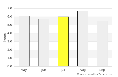 Caraí average rain in July