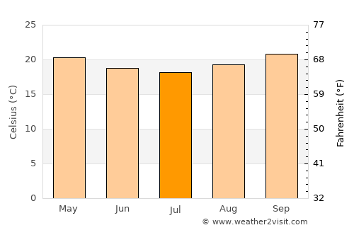 Caraí average temperature in July