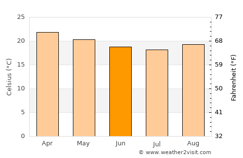 Caraí average temperature in June