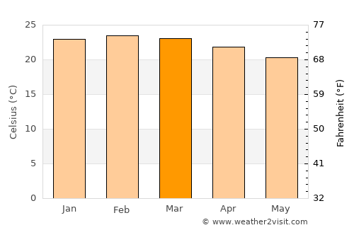 Caraí average temperature in March