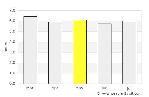 Caraí average rain in May
