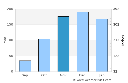 Caraí average rain in November