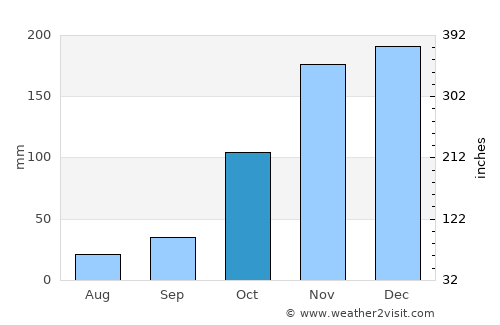 Caraí average rain in October