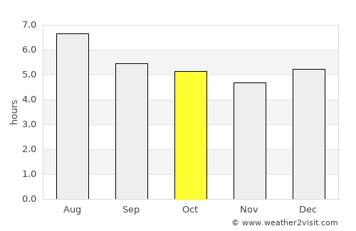 Caraí average rain in October
