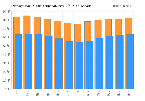 Caraí average minimum / maximum temperatures (Fahrenheit)