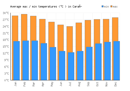 Caraí average minimum / maximum temperatures (Celsius)